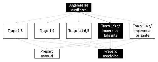 Árvore de fatores da composição SINAPI 100477 — diagrama oficial de variantes do serviço