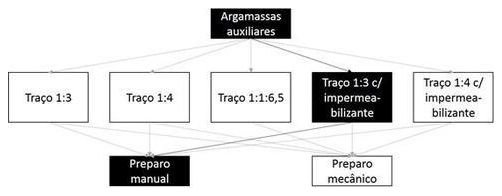 Árvore de fatores da composição SINAPI 100480 — diagrama oficial de variantes do serviço