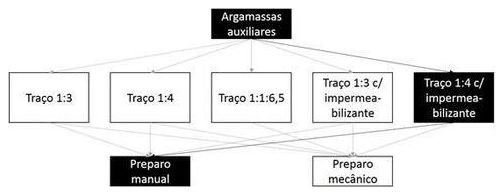 Árvore de fatores da composição SINAPI 100486 — diagrama oficial de variantes do serviço