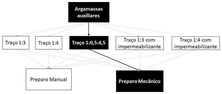 Árvore de fatores da composição SINAPI 100488 — diagrama oficial de variantes do serviço
