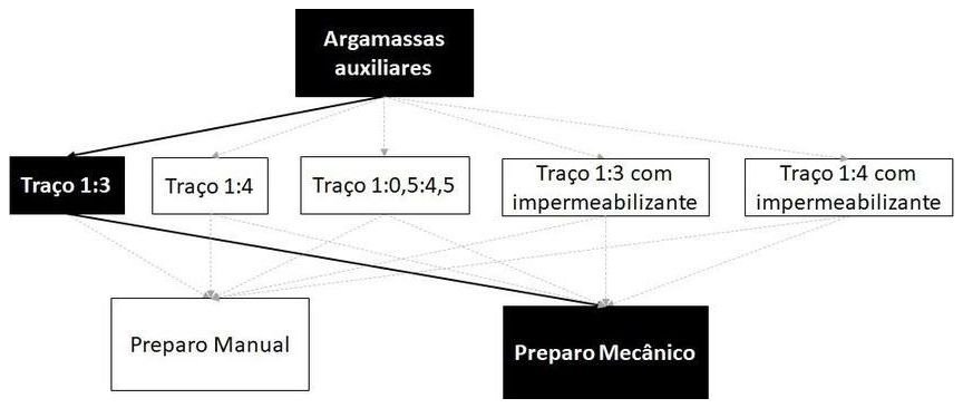 Árvore de fatores da composição SINAPI 100489 — diagrama oficial de variantes do serviço