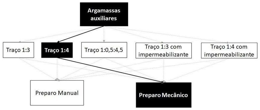 Árvore de fatores da composição SINAPI 100490 — diagrama oficial de variantes do serviço