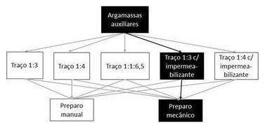 Árvore de fatores da composição SINAPI 100491 — diagrama oficial de variantes do serviço