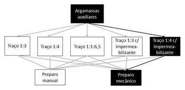 Árvore de fatores da composição SINAPI 100492 — diagrama oficial de variantes do serviço