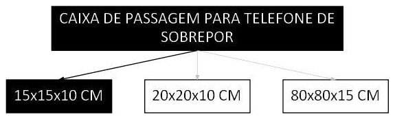 Árvore de fatores da composição SINAPI 100556 — diagrama oficial de variantes do serviço