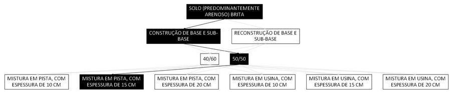 Árvore de fatores da composição SINAPI 100565 — diagrama oficial de variantes do serviço