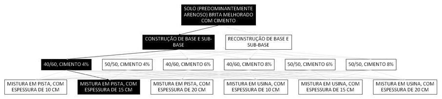 Árvore de fatores da composição SINAPI 100566 — diagrama oficial de variantes do serviço