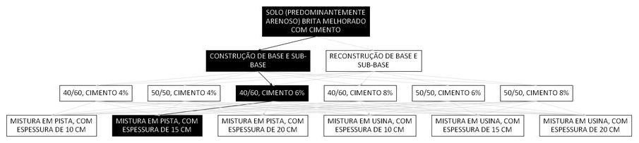 Árvore de fatores da composição SINAPI 100567 — diagrama oficial de variantes do serviço