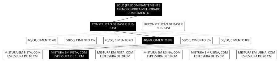 Árvore de fatores da composição SINAPI 100568 — diagrama oficial de variantes do serviço