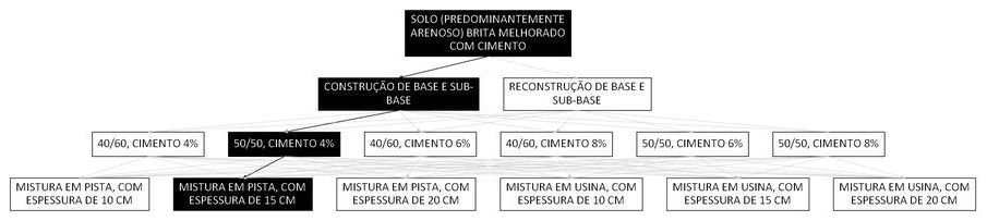 Árvore de fatores da composição SINAPI 100569 — diagrama oficial de variantes do serviço