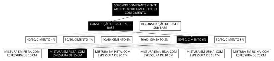 Árvore de fatores da composição SINAPI 100570 — diagrama oficial de variantes do serviço