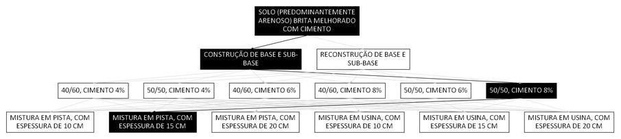 Árvore de fatores da composição SINAPI 100571 — diagrama oficial de variantes do serviço