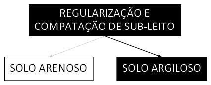 Árvore de fatores da composição SINAPI 100576 — diagrama oficial de variantes do serviço