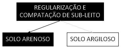 Árvore de fatores da composição SINAPI 100577 — diagrama oficial de variantes do serviço