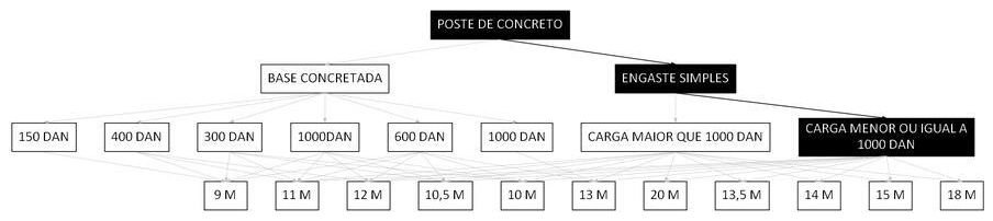 Árvore de fatores da composição SINAPI 100578 — diagrama oficial de variantes do serviço
