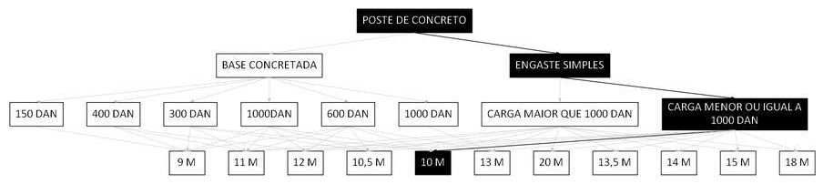 Árvore de fatores da composição SINAPI 100579 — diagrama oficial de variantes do serviço