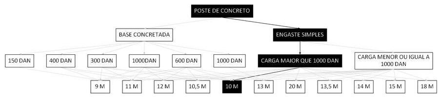 Árvore de fatores da composição SINAPI 100580 — diagrama oficial de variantes do serviço