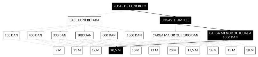 Árvore de fatores da composição SINAPI 100581 — diagrama oficial de variantes do serviço