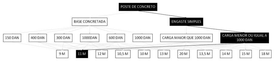Árvore de fatores da composição SINAPI 100583 — diagrama oficial de variantes do serviço