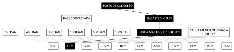 Árvore de fatores da composição SINAPI 100584 — diagrama oficial de variantes do serviço