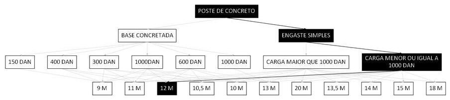 Árvore de fatores da composição SINAPI 100585 — diagrama oficial de variantes do serviço
