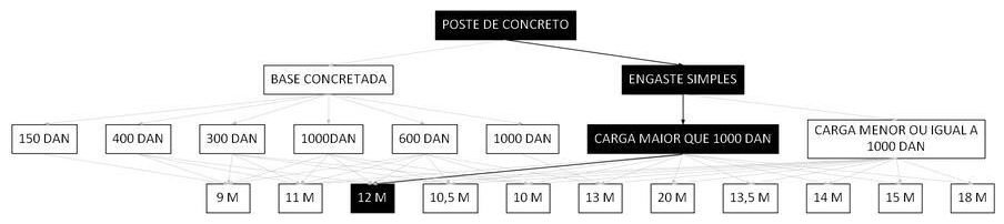 Árvore de fatores da composição SINAPI 100586 — diagrama oficial de variantes do serviço
