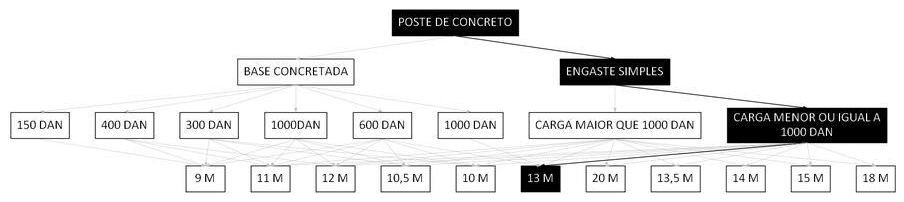 Árvore de fatores da composição SINAPI 100587 — diagrama oficial de variantes do serviço