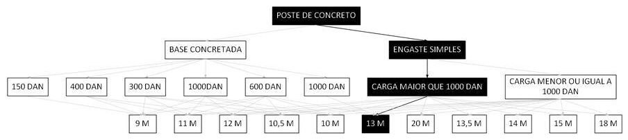 Árvore de fatores da composição SINAPI 100588 — diagrama oficial de variantes do serviço