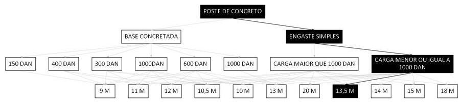 Árvore de fatores da composição SINAPI 100589 — diagrama oficial de variantes do serviço