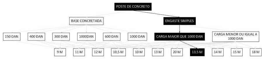 Árvore de fatores da composição SINAPI 100590 — diagrama oficial de variantes do serviço