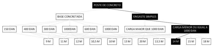 Árvore de fatores da composição SINAPI 100591 — diagrama oficial de variantes do serviço