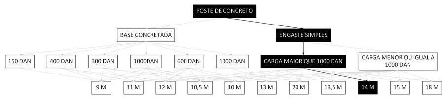 Árvore de fatores da composição SINAPI 100592 — diagrama oficial de variantes do serviço