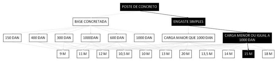 Árvore de fatores da composição SINAPI 100593 — diagrama oficial de variantes do serviço