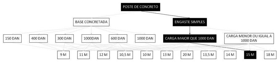 Árvore de fatores da composição SINAPI 100594 — diagrama oficial de variantes do serviço