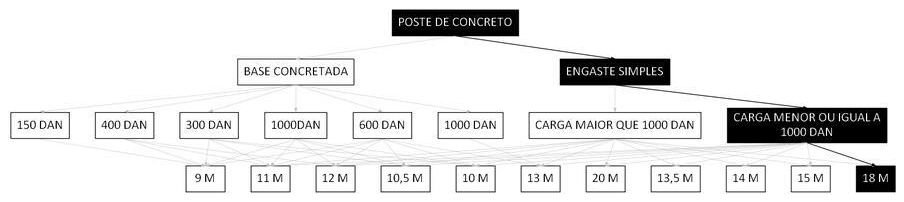 Árvore de fatores da composição SINAPI 100595 — diagrama oficial de variantes do serviço