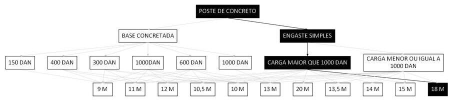 Árvore de fatores da composição SINAPI 100596 — diagrama oficial de variantes do serviço