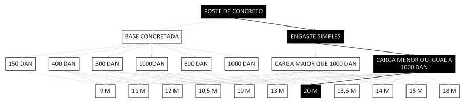 Árvore de fatores da composição SINAPI 100597 — diagrama oficial de variantes do serviço