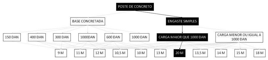 Árvore de fatores da composição SINAPI 100598 — diagrama oficial de variantes do serviço