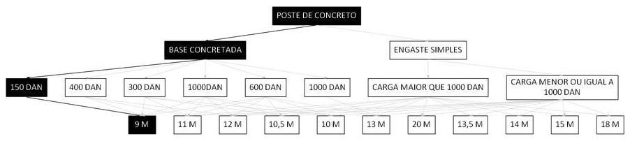 Árvore de fatores da composição SINAPI 100599 — diagrama oficial de variantes do serviço