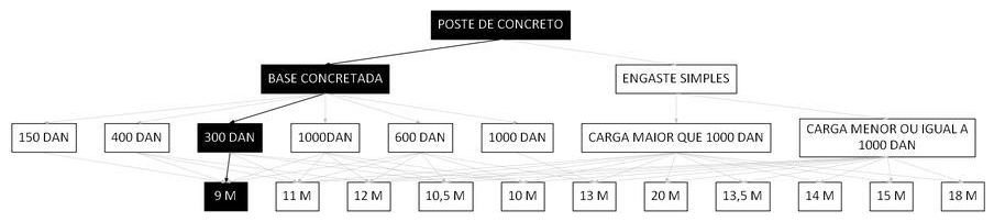 Árvore de fatores da composição SINAPI 100600 — diagrama oficial de variantes do serviço