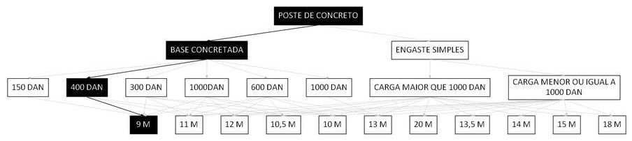 Árvore de fatores da composição SINAPI 100601 — diagrama oficial de variantes do serviço