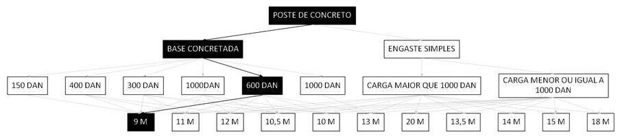 Árvore de fatores da composição SINAPI 100602 — diagrama oficial de variantes do serviço