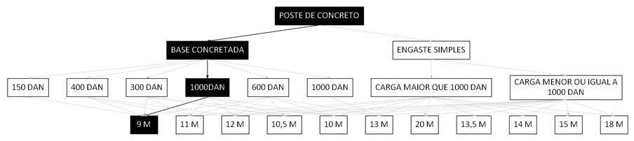 Árvore de fatores da composição SINAPI 100603 — diagrama oficial de variantes do serviço