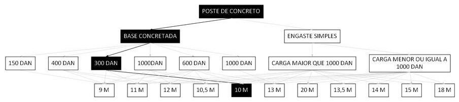 Árvore de fatores da composição SINAPI 100604 — diagrama oficial de variantes do serviço