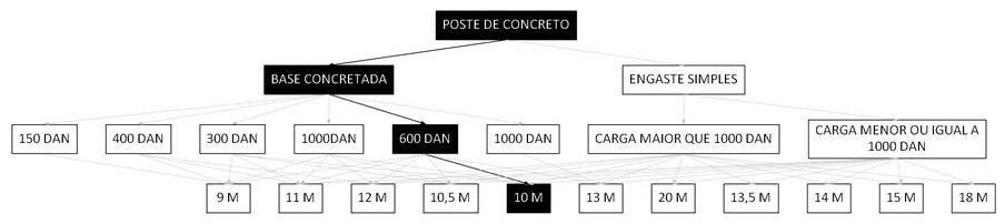 Árvore de fatores da composição SINAPI 100605 — diagrama oficial de variantes do serviço
