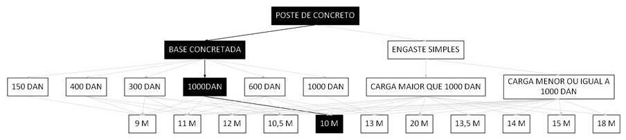 Árvore de fatores da composição SINAPI 100606 — diagrama oficial de variantes do serviço