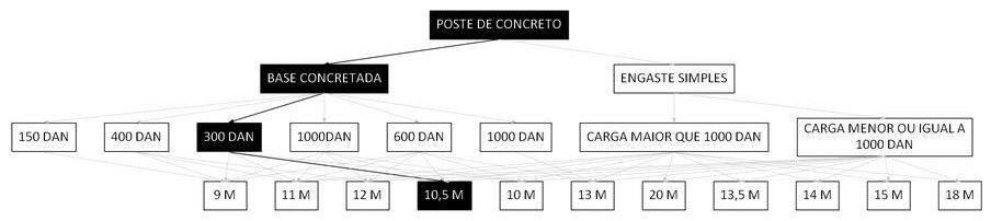 Árvore de fatores da composição SINAPI 100607 — diagrama oficial de variantes do serviço