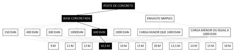 Árvore de fatores da composição SINAPI 100608 — diagrama oficial de variantes do serviço