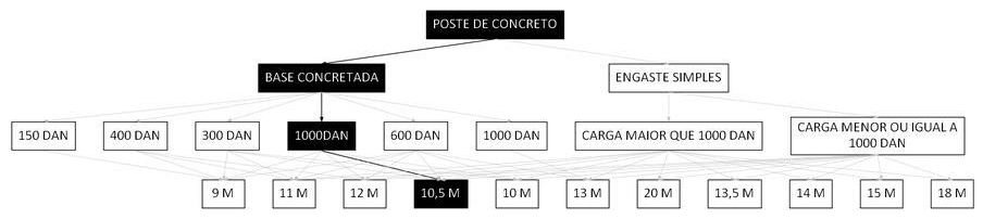 Árvore de fatores da composição SINAPI 100609 — diagrama oficial de variantes do serviço