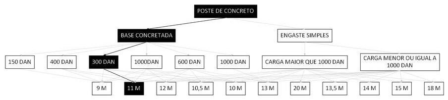 Árvore de fatores da composição SINAPI 100610 — diagrama oficial de variantes do serviço